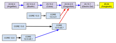 core_scale_2410_migration.png